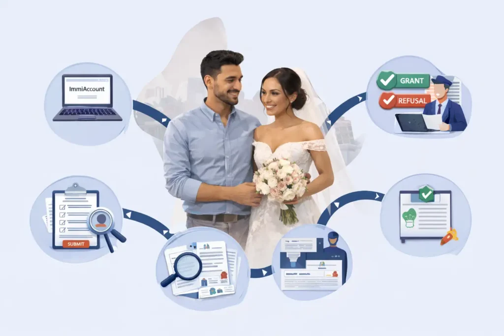 نمای مفهومی مراحل اقدام برای ویزای ازدواج آینده استرالیا ساب‌کلاس 300